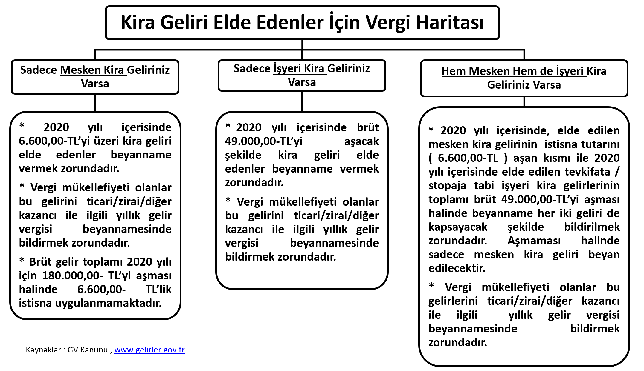 Kira Geliri Elde Edenler İçin Vergi Haritası 2020 Kira Geliri Elde Edenler İçin Vergi Haritası 2020
