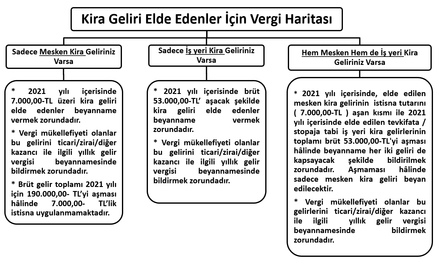 Kira Geliri Elde Edenler İçin Vergi Haritası 2021 Kira Geliri Elde Edenler İçin Vergi Haritası 2021