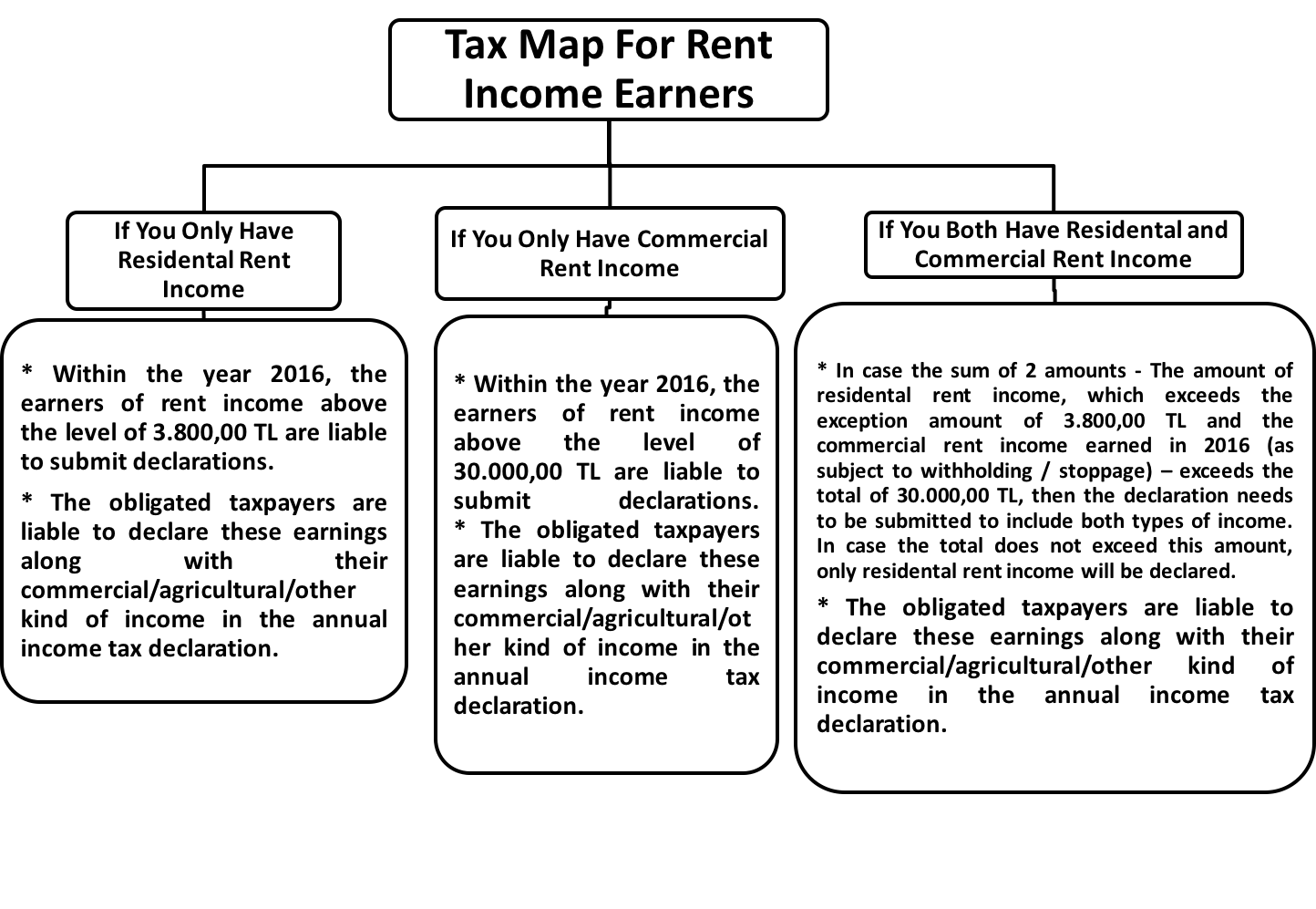 Tax Map for Rent Income Earners Tax Map for Rent Income Earners